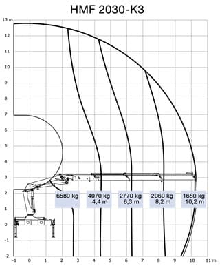 HMF 2030-K3 Crane / Kraan / Autolaadkraan / Ladekrane / Kran / Grua / Grues - Image 9